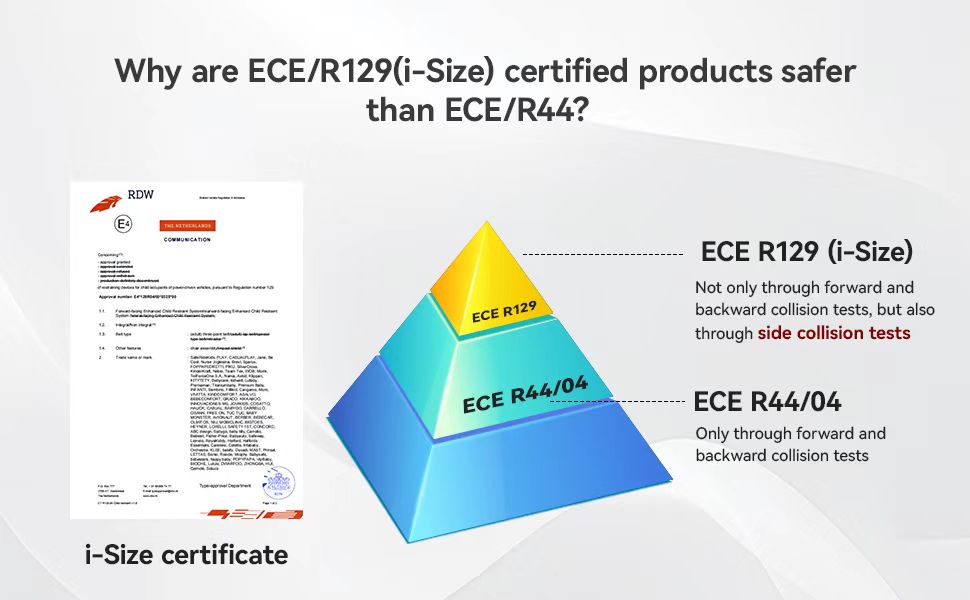 Infographic comparing car seat safety standards. Pyramid diagram shows ECE R129 (i-Size) at top, ECE R44/04 below. Left side displays i-Size certificate document. Text explains differences in testing requirements.