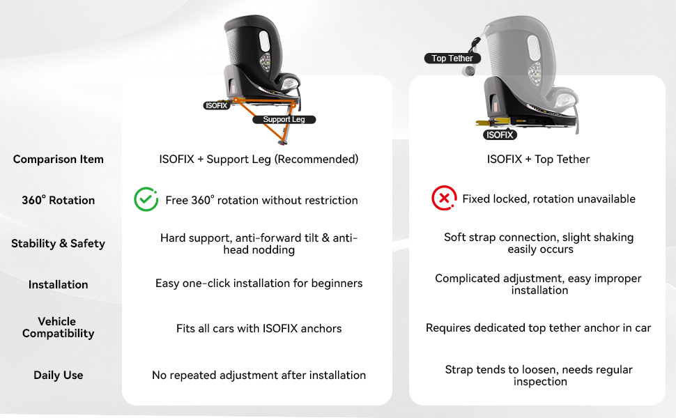 Black 360-degree rotating car seat for children, installed in a vehicle. Features one-hand operation for seat rotation, with an orange arrow indicating the turning direction.